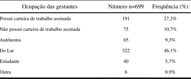 Tabela  3.  Distribuição  das  gestantes  segundo  a  ocupação,  Ribeirão  Preto,  SP,  2008 