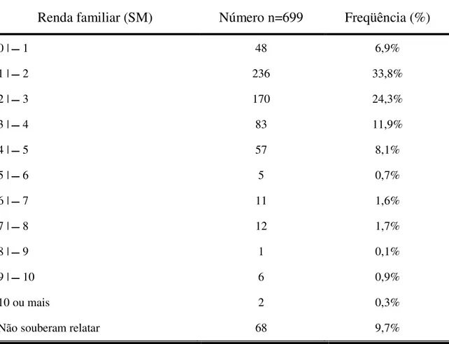Tabela  4.  Distribuição  das  gestantes  segundo  a  renda  familiar  referida  em  salários mínimos (SM), Ribeirão Preto, SP, 2008 