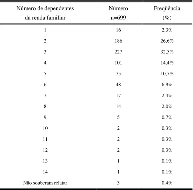 Tabela 5. Distribuição das gestantes segundo o número de dependentes da renda  familiar, Ribeirão Preto, SP, 2008 
