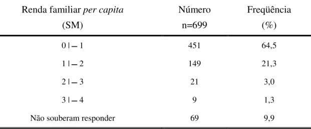 Tabela 6: Distribuição das gestantes segundo a renda familiar per capita referida  em salários mínimos (SM), Ribeirão Preto, SP, 2008