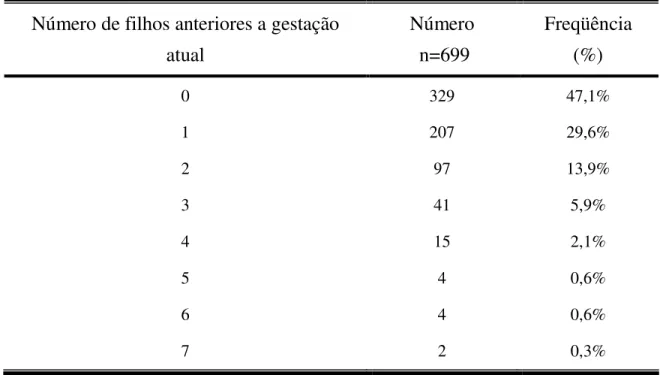 Tabela  10.  Distribuição das  gestantes segundo  o número  de filhos  anteriores  a  gestação atual, Ribeirão Preto, SP, 2008 