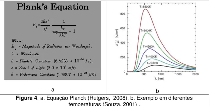 Figura 4. a. Equação Planck (Rutgers,  2008). b. Exemplo em diferentes  temperaturas (Souza, 2001) 