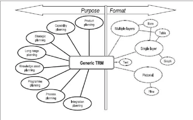 Figura 7. Tipos de Technology Roadmapping e exemplos (Phaal, 2001). 