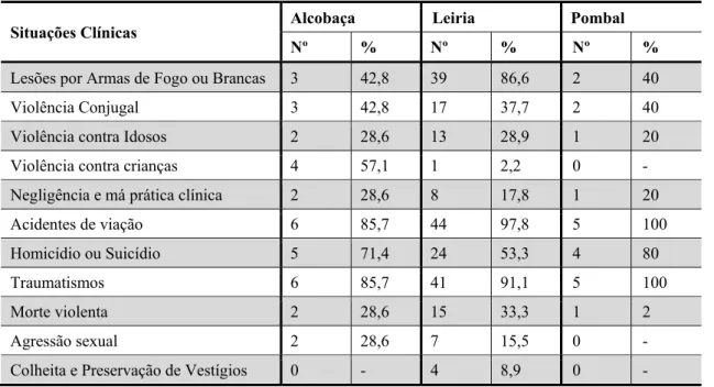 Tabela 4 – Distribuição das respostas das amostras face às situações clínicas com as quais  tiveram contato na sala de urgência/emergência* 