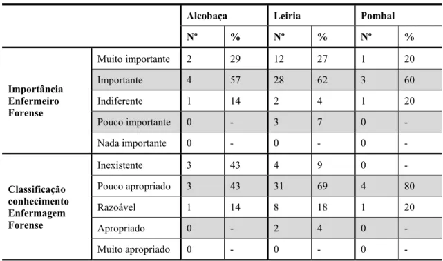 Tabela 8: Distribuição das respostas das amostras quanto à importância do enfermeiro  forense e auto perceção do conhecimento que tem sobre a área 