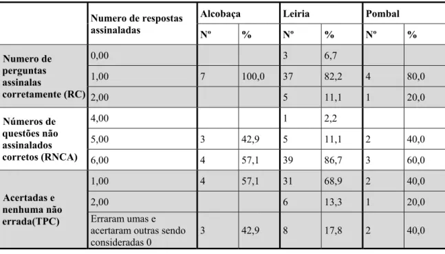 Tabela 13- Distribuição das respostas das amostras quanto às práticas a realizar perante  situações forenses por RC; RNCA e TPC (caso 1) 