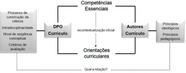Figura 1. Diagrama geral das relações analisadas na investigação (Ferreira, 2007). 