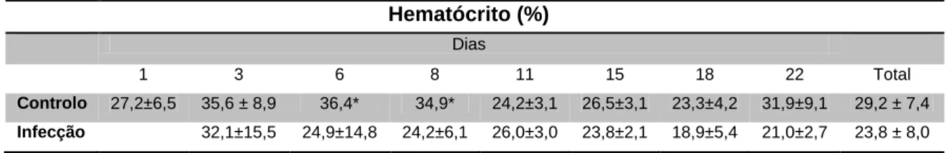 Tabela 3.1 - Média do hematócrito do Diplodus sargus durante a experiência. 