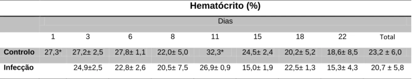 Tabela 3.2 - Média do hematócrito da Argyrosomus regius durante a experiência. 