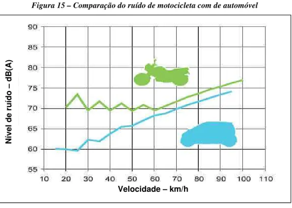 Figura 15 – Comparação do ruído de motocicleta com de automóvel 