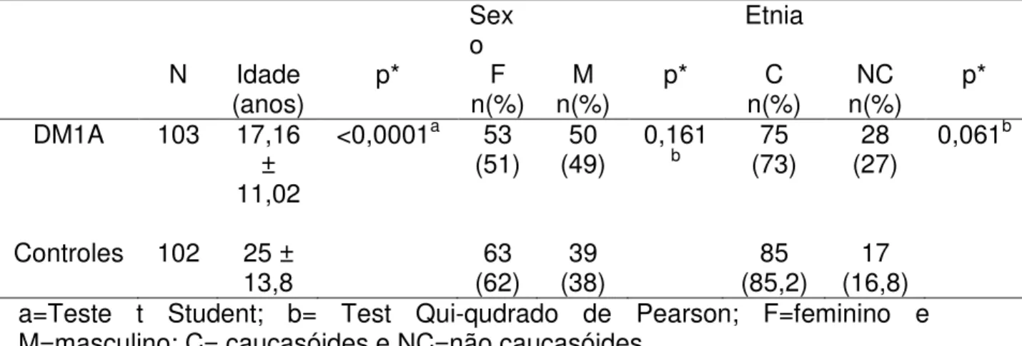 Tabela 3: Características dos pacientes com diabetes mellitus tipo 1A (DM1A)  e controles normais