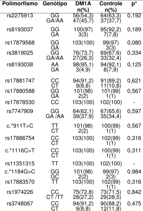 Tabela  5:  Frequência  genotípica  dos  polimorfismos  no  gene  da  IL-17A  em  pacientes com DM1A e controles normais