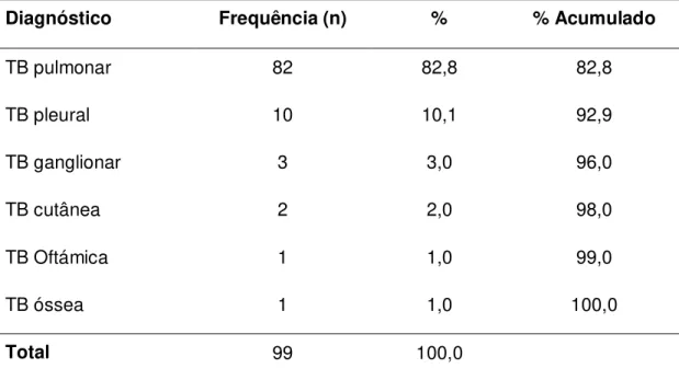 Tabela  7.  Freqüência  de  indivíduos  diagnosticados com  tuberculose pulmonar  e  extrapulmonar