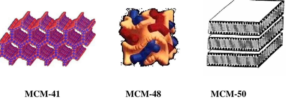 Figura 1.9 Representação esquemática dos materiais mesoporosos: MCM-41, MCM-48,  MCM-50