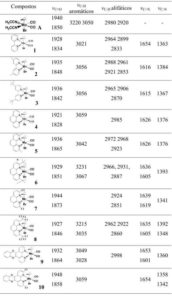 Tabela 2.1. Bandas de infravermelho (cm -1 ) dos complexos A, 2, 3, 5, 6, 7, 8, 9, 10