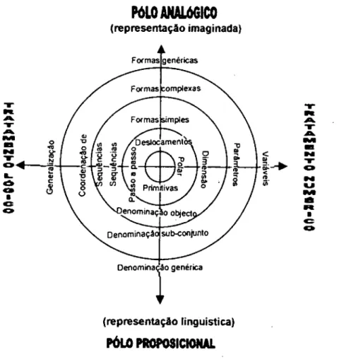 Fig. 3-1: Um modelo para descrever as actividades LOGO de um ponto de vista  desenvolvimentista (Mendelsohn, P
