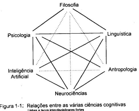Figura  1 - 1 :  R e l a ç õ e s  e n t r e  a s várias ciências cognitivas  Unhas = laços interdtsciprmares fortes 