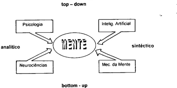 Figura 1-2: Disciplieias que estudam a mente (in Stan Franklin (1995). Artificial Minds