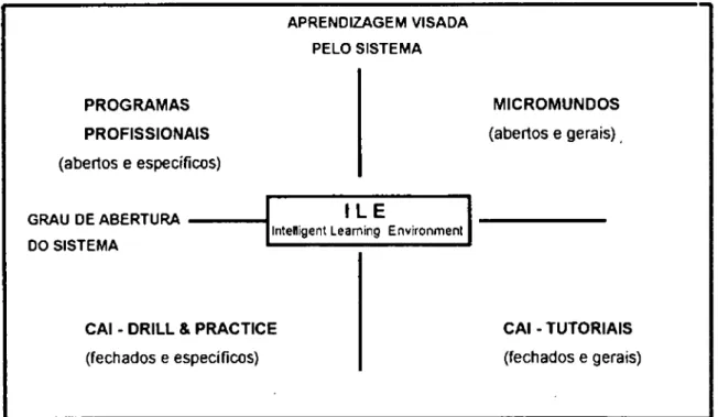 Figura 2-1: Taxinomia esquemática dos ambientes de aprendizagem infomiatizados (adaptado de  Mendelsohn