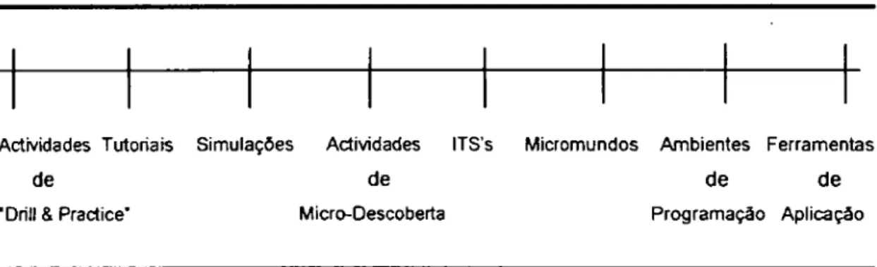 Figura 2-2: Actividades baseadas no computador, ordenadas de acordo com o grau de controle exercido  pelo aluno sobre o sistema (do menor ao maior grau de controle) (adaptado de; Ferguson, D.L