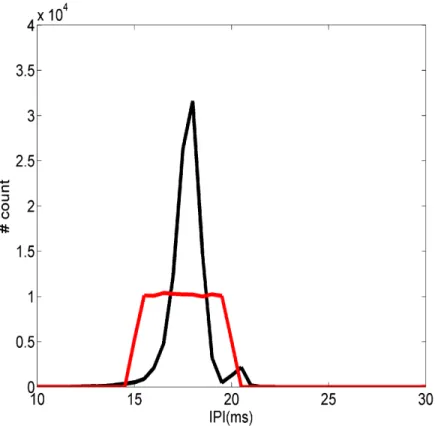 Fig.  11: Histograma dos IPIs de estímulo usados em  Gymnotus carapo. A linha preta é o histograma dos IPIs pré-gravados de um peixe e a linha vermelha dos IPIs aleatórios entre 15 e 20 ms