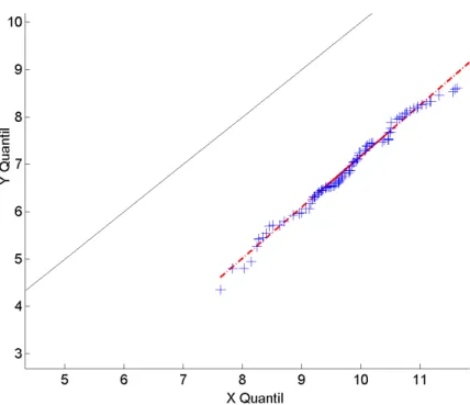 Fig.  17:Q-q   plot   de   2   conjuntos,   X   e   Y,   de   números   aleatórios   gerados   com distribuição normal