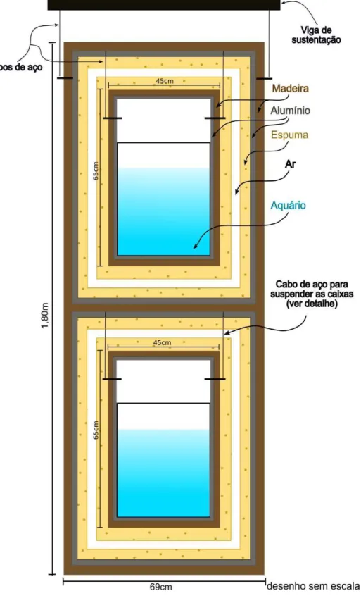 Figura 8 a – Aparato experimental: os aquários estão dentro de caixas de  compensado  de madeira,  revestido  de lâminas   de alumínio  que  promovem   isolamento  eletromagnético (gaiola de Faraday)