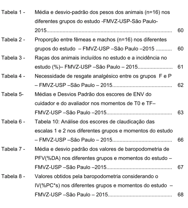Tabela 1 -  Média e desvio-padrão dos pesos dos animais (n=16) nos  diferentes grupos do estudo -FMVZ-USP-São 