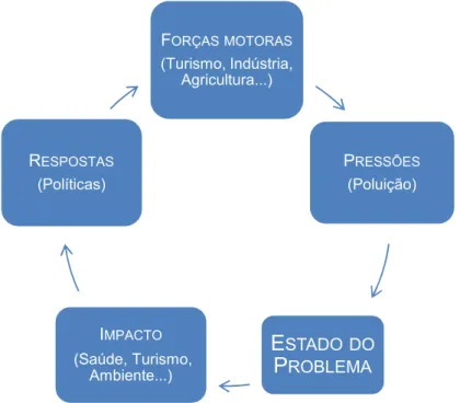 Figura 1 – Modelo DPSIR (Adaptado de Lopes, 2005)