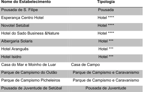 Tabela 3 - Levantamento dos estabelecimentos hoteleiros da região de Setúbal e sua tipologia (Fonte:
