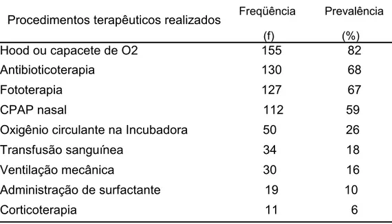 Tabela 5. Procedimentos terapêuticos a que foram submetidos os bebês (n=190)  Freqüência         Prevalência (f)                     (%) Hood ou capacete de O2 155                   82 Antibioticoterapia 130                   68 Fototerapia 127            