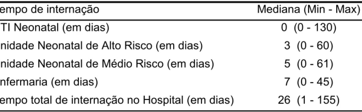 Tabela 6. Tempo de internação do bebê nas unidades de cuidados neonatais  