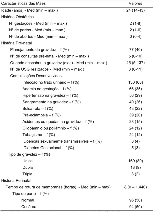Tabela 7. Características das mães dos bebês (n=190) 