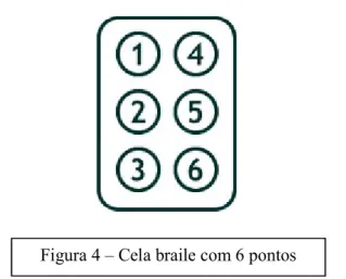 Figura 4 – Cela braile com 6 pontos 