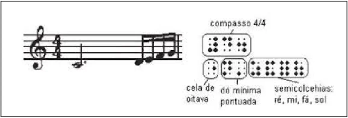 Figura 5 – Partitura em Notação Musical e correspondente em musicografia braile 