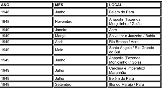 Tabela 3.2 – Excursões do período 1949@1949