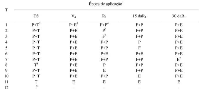 Tabela 3 - Descrição dos tratamentos (T) referentes à avaliação das aplicações de fungicidas na cultura de soja 