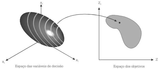 Figura 3.1 Representação dos espaços das variáveis de decisão e dos objetivos 