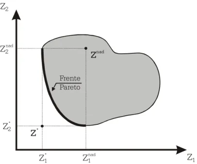 Figura 3.2 Vetores objetivo ideal e nadir no espaço objetivo de duas dimensões  3.2.1.4  Vetor Objetivo Nadir 