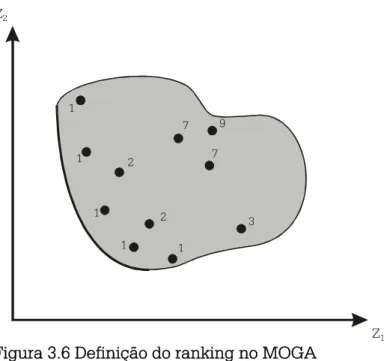 Figura 3.6 Definição do ranking no MOGA 
