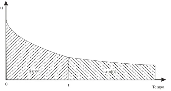 Figura 2.2 - Função densidade de probabilidade exponencial mostrando a  confiabilidade e o risco 