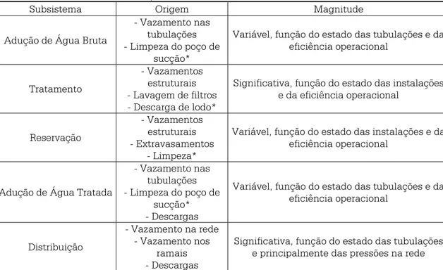 Tabela 2.1 Perdas Físicas por subsistemas (adaptada de CONEJO, LOPES e  MARCKA 1999a) 