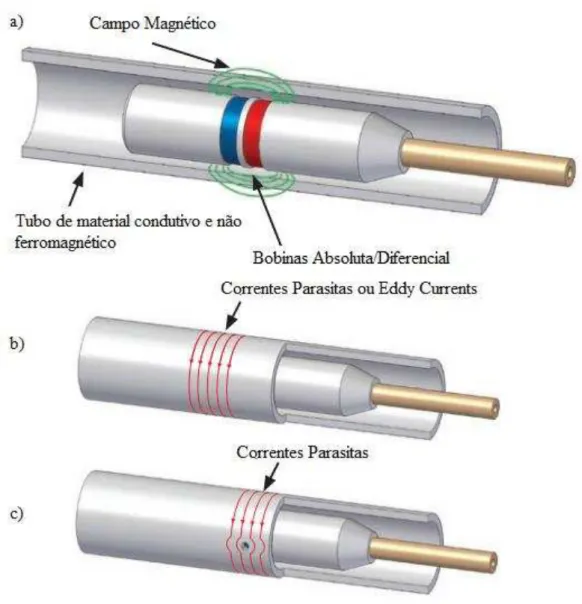 Figura 3 - A inspeção por ECT em tubos: a) campo magnético indutor; b)  correntes induzidas no material; c) o fluxo de correntes diante de um defeito 