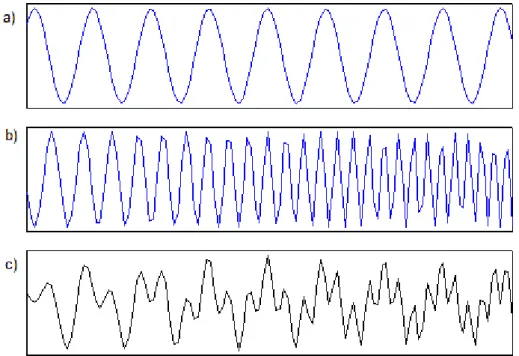 Figura 8 - Sinal simulado: a) sinal senoidal; b) sinal chirp; c) sinal composto de  senoidal + chirp (Rilling, 2003)