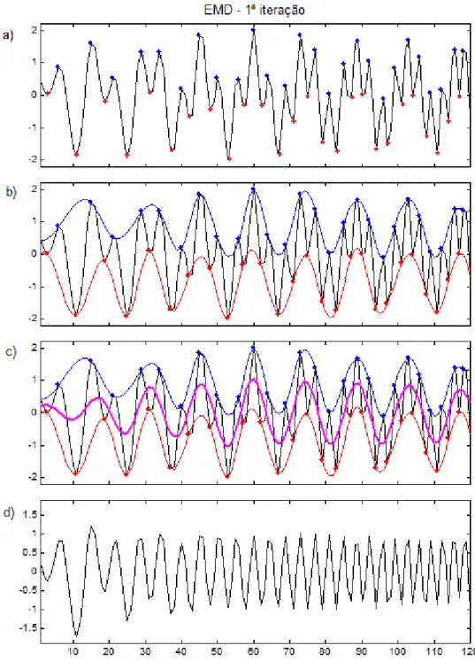 Figura 9 - O método EMD aplicado a um sinal simulado: a) identificação dos  pontos extremos (máximos e mínimos locais); b) formação do envelope superior e 