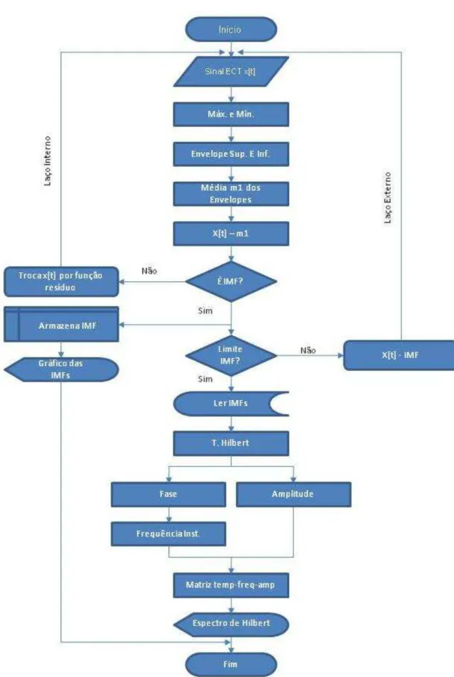 Figura 19  –  Fluxograma geral para executar o algoritmo da THH em um sinal. 