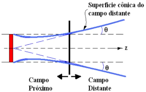 Figura 2.2 - Ilustração da posição do campo próximo e campo distante, assim como  o feixe acústico