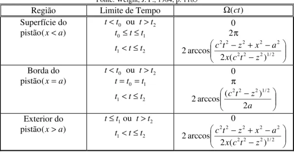 Tabela 2.1 - Equações para os ângulos  (ct) dos arcos na superfície do pistão circular