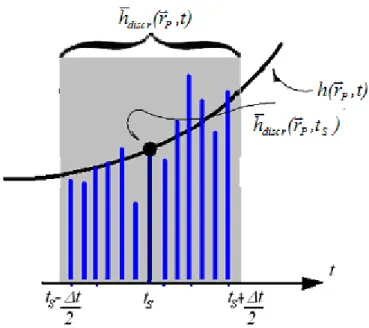 Figura 2.9 - Representação das respostas impulsivas discretas  h discr , média  h discr  e exata h, na janela temporal  [t S - t/2, t S +  t/2]