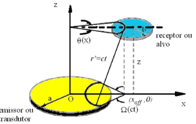 Figura 2.10 - Geometria utilizada para determinar a resposta impulsiva do receptor não alinhado axialmente com  o emissor